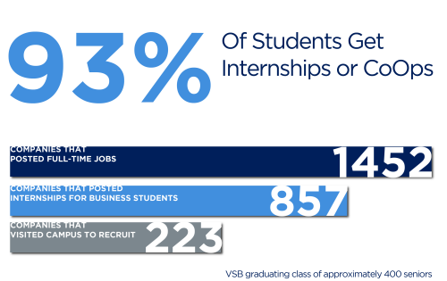 93% of student get internships or coops