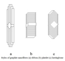 Styles of Graphene Nanofibers