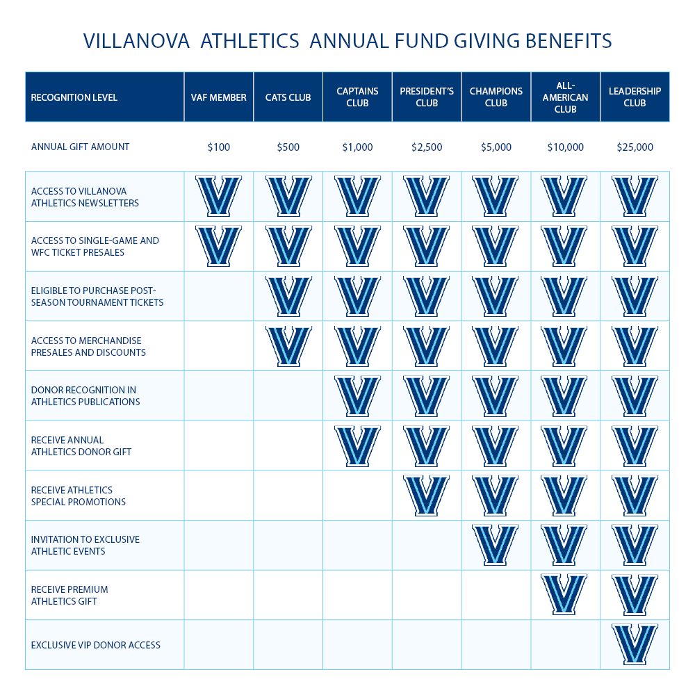A chart of  Villanova Athletic Fund donor denefits