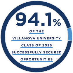 94.1% of students secured opportunities