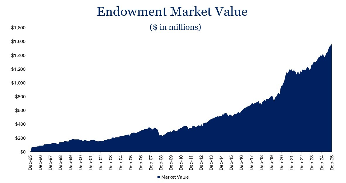market-value Graph depicting endowment market value growth over time as of June 30, 2022