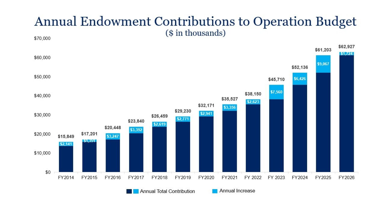 Annual Endowment Contributions to Operating Budget Chart depicting Annual Endowment Contributions to Operating Budget