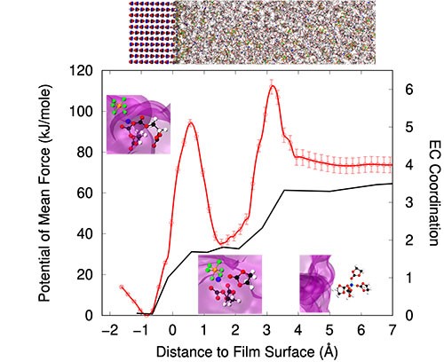 Illustrative diagram investigating charge transport at the molecular level for metal-ion solutions at electrode surfaces