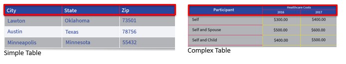 tables-demonstration comparison of simple versus complex table