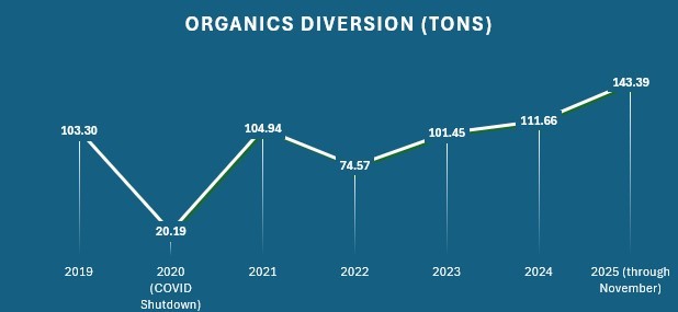 Organic Waste Diverted (2019-2025)