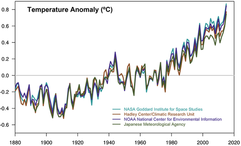 temperature Change Data