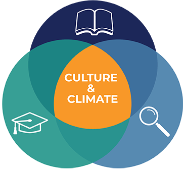 Culture & Climate Venn Diagram
