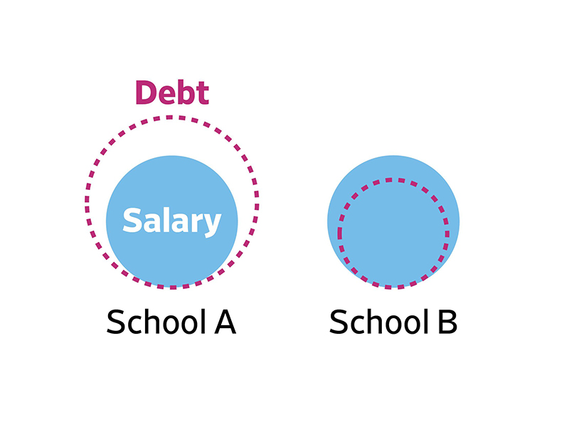 Graphic illustrating debt-to-salary ratios comparing two sample schools