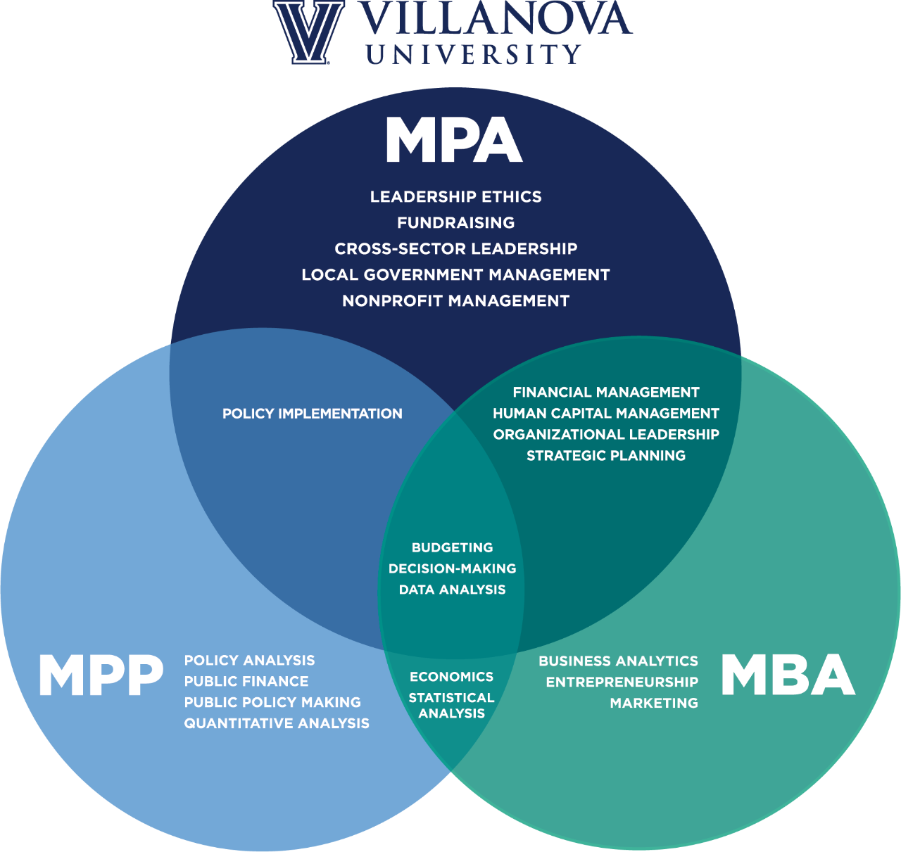 Venn diagram showing the differences and similarities among the MPA, MPP and MBA