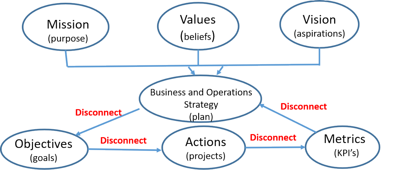 diagram displaying strategic alignment and stakeholder buy in