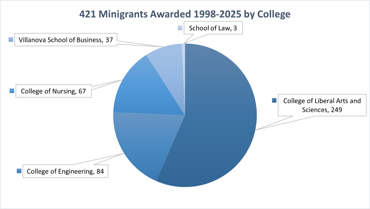Pie chart showing the total VITAL Minigrants Awarded by College 1998-2025